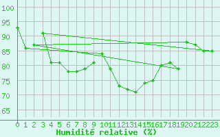 Courbe de l'humidit relative pour Porquerolles (83)