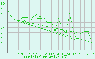 Courbe de l'humidit relative pour Brignogan (29)