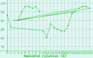 Courbe de l'humidit relative pour Umirea
