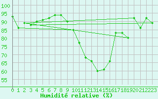 Courbe de l'humidit relative pour Koppigen