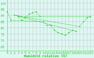 Courbe de l'humidit relative pour Quimper (29)