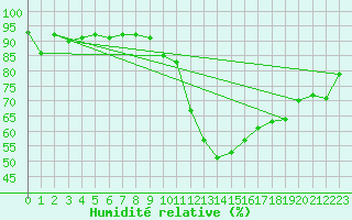 Courbe de l'humidit relative pour Eygliers (05)