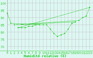 Courbe de l'humidit relative pour Le Bourget (93)