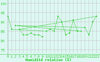 Courbe de l'humidit relative pour Mandailles-Saint-Julien (15)