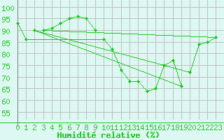 Courbe de l'humidit relative pour Mathaux-tape (10)