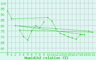 Courbe de l'humidit relative pour Tsu