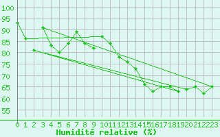 Courbe de l'humidit relative pour Slatteroy Fyr
