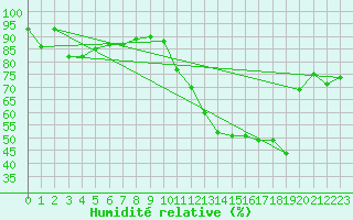 Courbe de l'humidit relative pour Paray-le-Monial - St-Yan (71)