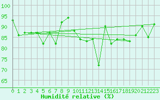 Courbe de l'humidit relative pour Herstmonceux (UK)