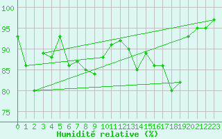 Courbe de l'humidit relative pour Muehlacker