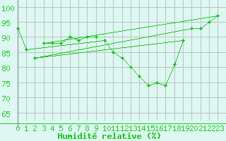 Courbe de l'humidit relative pour Tthieu (40)