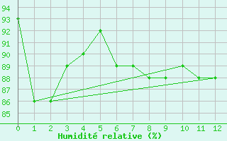 Courbe de l'humidit relative pour Malin Head