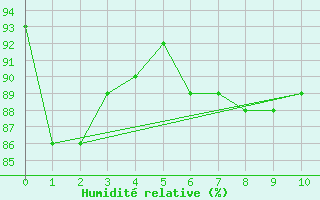 Courbe de l'humidit relative pour Malin Head