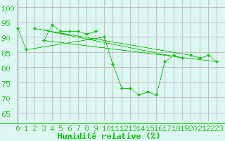 Courbe de l'humidit relative pour Pontarlier (25)