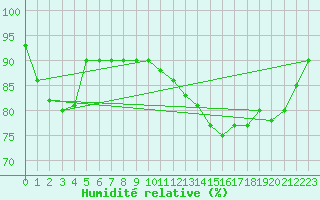 Courbe de l'humidit relative pour Orlans (45)