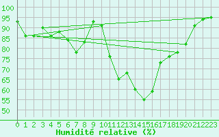 Courbe de l'humidit relative pour Santa Susana
