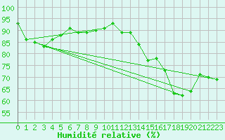 Courbe de l'humidit relative pour Keswick