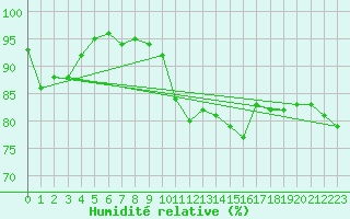 Courbe de l'humidit relative pour Lorient (56)