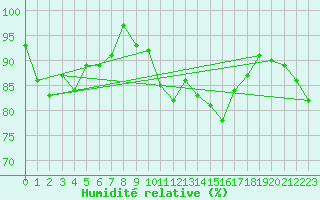 Courbe de l'humidit relative pour Saint-Mdard-d'Aunis (17)
