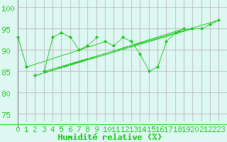 Courbe de l'humidit relative pour Nuernberg-Netzstall