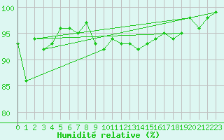 Courbe de l'humidit relative pour Engelberg
