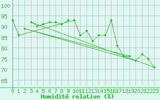 Courbe de l'humidit relative pour Dinard (35)