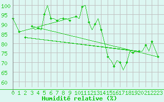 Courbe de l'humidit relative pour Bodo Vi