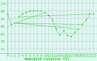 Courbe de l'humidit relative pour Le Mans (72)