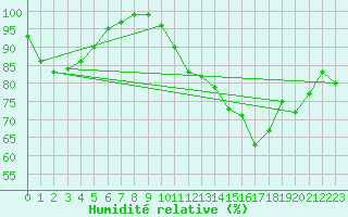 Courbe de l'humidit relative pour Saint-Yrieix-le-Djalat (19)