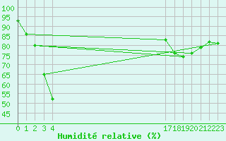 Courbe de l'humidit relative pour le bateau BATFR24