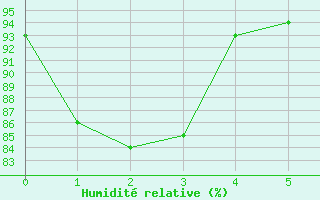 Courbe de l'humidit relative pour Nuernberg-Netzstall
