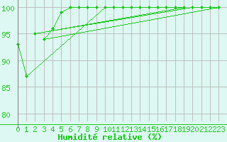Courbe de l'humidit relative pour Chopok