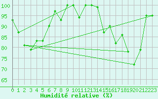 Courbe de l'humidit relative pour Moleson (Sw)