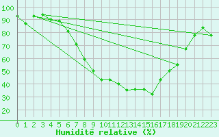 Courbe de l'humidit relative pour Gsgen