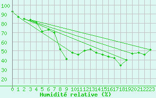 Courbe de l'humidit relative pour Sonnblick - Autom.