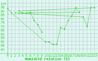 Courbe de l'humidit relative pour Amendola