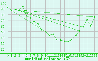 Courbe de l'humidit relative pour Muenchen, Flughafen