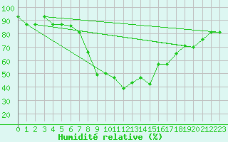 Courbe de l'humidit relative pour Canakkale