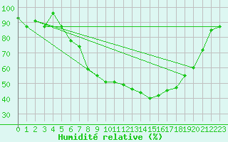 Courbe de l'humidit relative pour Straubing