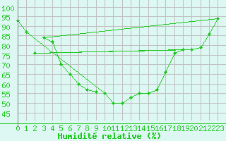 Courbe de l'humidit relative pour Bonn-Roleber
