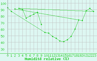 Courbe de l'humidit relative pour Leutkirch-Herlazhofen