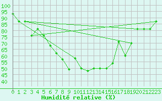 Courbe de l'humidit relative pour Canakkale