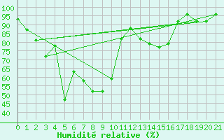 Courbe de l'humidit relative pour Sonnblick - Autom.