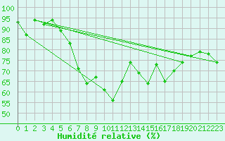 Courbe de l'humidit relative pour Harzgerode
