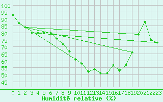 Courbe de l'humidit relative pour Twenthe (PB)