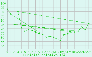 Courbe de l'humidit relative pour Elpersbuettel