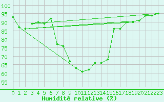 Courbe de l'humidit relative pour Elm