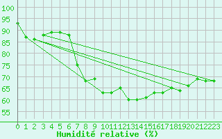 Courbe de l'humidit relative pour London St James Park