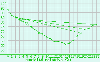Courbe de l'humidit relative pour Luzinay (38)