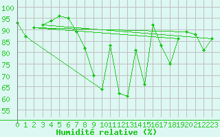 Courbe de l'humidit relative pour Charlwood